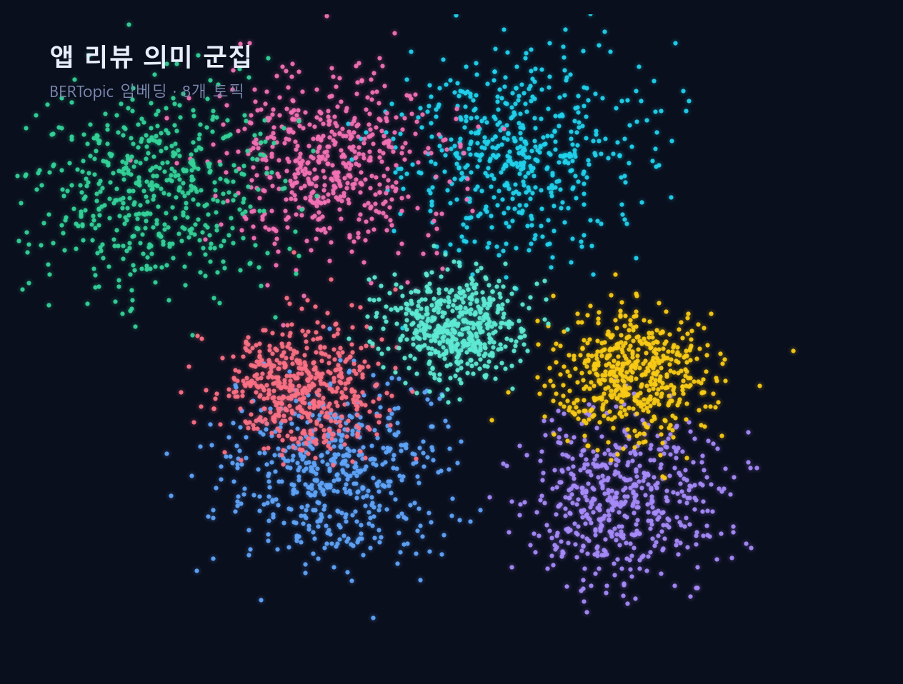 임베딩 군집