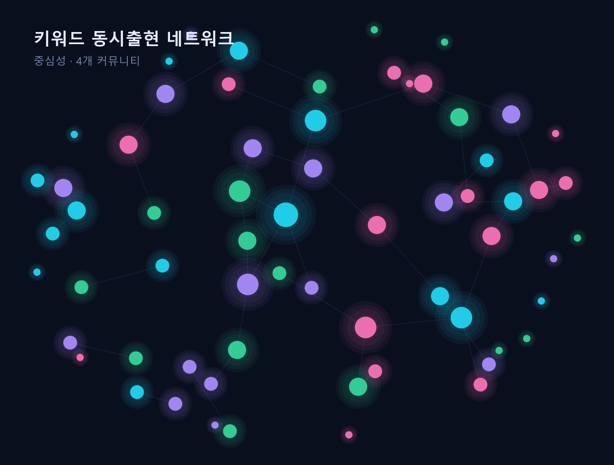 키워드 동시출현 네트워크