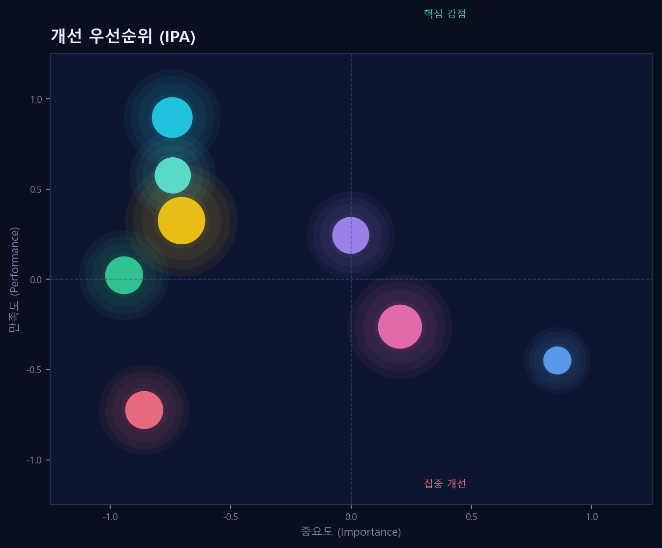 IPA 매트릭스