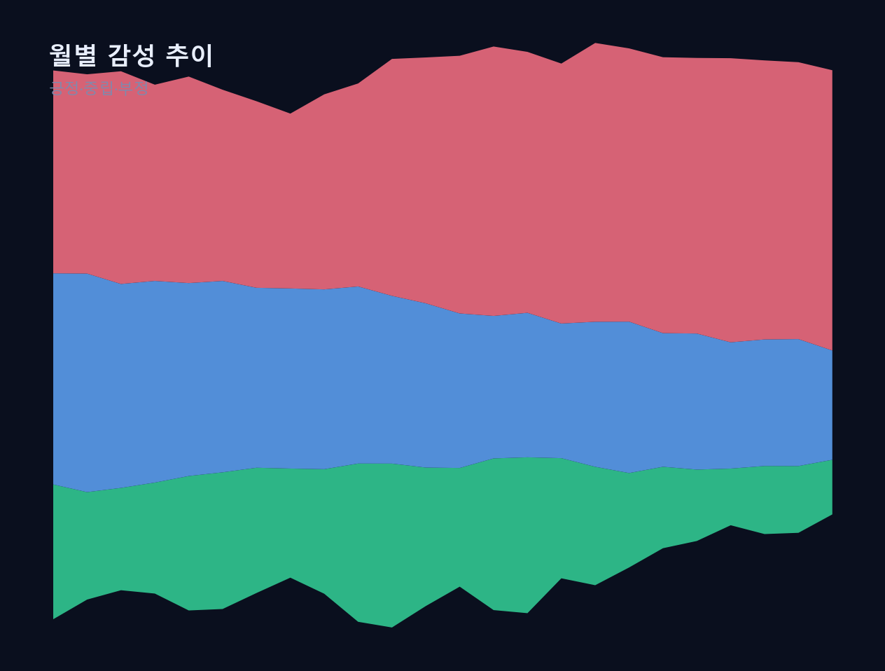 시계열 토픽